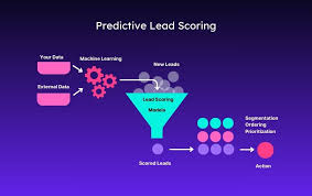 Predictive Lead Scoring with AI